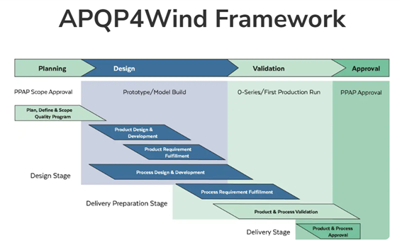 APQP framework