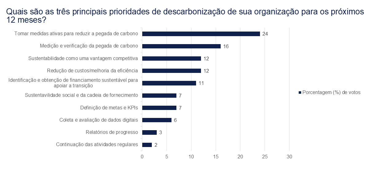 Principais prioridades de descarbonização